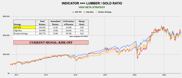 March 6, 2023 - Weekly Risk Signals